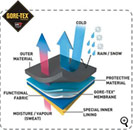 GORE-TEX&reg;